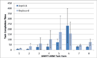 Figure 4 shows the task completion time of each WMFT-ARM task item, which is the plot of table 3.